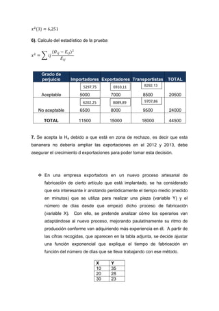 6). Calculo del estadístico de la prueba




     Grado de
     perjuicio        Importadores Exportadores Transportistas      TOTAL
                           5297,75          6910,11     8292,13

     Aceptable           5000              7000         8500         20500
                           6202,25          8089,89     9707,86

   No aceptable          6500              8000         9500         24000

      TOTAL              11500             15000       18000         44500


7. Se acepta la Ha debido a que está en zona de rechazo, es decir que esta
bananera no debería ampliar las exportaciones en el 2012 y 2013, debe
asegurar el crecimiento d exportaciones para poder tomar esta decisión.




    En una empresa exportadora en un nuevo proceso artesanal de
      fabricación de cierto artículo que está implantado, se ha considerado
      que era interesante ir anotando periódicamente el tiempo medio (medido
      en minutos) que se utiliza para realizar una pieza (variable Y) y el
      número de días desde que empezó dicho proceso de fabricación
      (variable X).    Con ello, se pretende analizar cómo los operarios van
      adaptándose al nuevo proceso, mejorando paulatinamente su ritmo de
      producción conforme van adquiriendo más experiencia en él. A partir de
      las cifras recogidas, que aparecen en la tabla adjunta, se decide ajustar
      una función exponencial que explique el tiempo de fabricación en
      función del número de días que se lleva trabajando con ese método.

                                  X        Y
                                  10       35
                                  20       28
                                  30       23
 