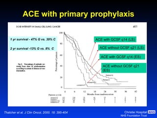 ACE with primary prophylaxis Thatcher et al. J Clin Oncol, 2000. 18: 395-404 ACE with GCSF q14 (LS) ACE without GCSF q21 (LS) ACE with GCSF q14 (ES)  ACE without GCSF q21 (ES) 1 yr survival - 47% G vs. 39% C  2 yr survival -13% G vs. 8%  C 