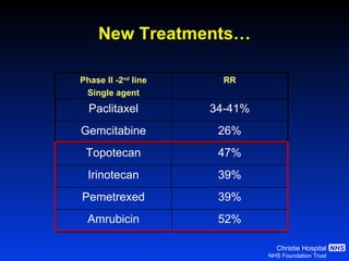 New Treatments… 47% Topotecan RR Phase II -2 nd  line Single agent 52% Amrubicin 39% Pemetrexed 39% Irinotecan 26% Gemcitabine 34-41% Paclitaxel 