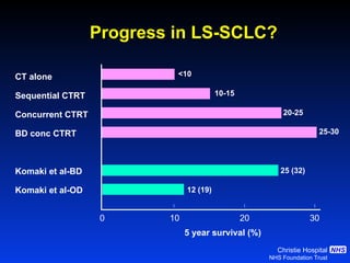 Progress in LS-SCLC?  CT alone Sequential CTRT Concurrent CTRT BD conc CTRT Komaki et al-BD Komaki et al-OD 0 10 20 30 5 year survival (%) <10 10-15 20-25 25-30 25 (32) 12 (19) 