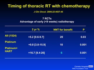 Timing of thoracic RT with chemotherapy J Clin Oncol. 2004;22:4837-45   7 RCTs Advantage of early (<9 weeks) radiotherapy 2 yr % NNT for benefit P All (1524) Platinum Platinum+ HART +5.2 [0.6-9.7] 20 0.03 +9.8 [3.8-15.9] 10 0.001 +16.7 [9.4-26] 6 0.001 
