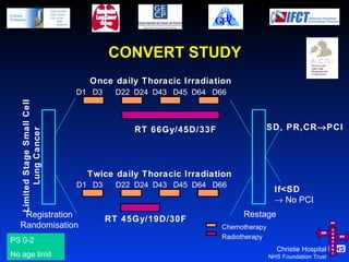 Once daily Thoracic Irradiation D1  D3   D22  D24  D43  D45  D64  D66   RT 66Gy/45D/33F Twice daily Thoracic Irradiation D1  D3   D22  D24  D43  D45  D64  D66 RT 45Gy/19D/30F Limited Stage Small Cell Lung Cancer SD, PR,CR  PCI If<SD    No PCI Registration Randomisation Restage Chemotherapy Radiotherapy CONVERT STUDY PS 0-2 No age limit Manchester Lung Cancer Group 
