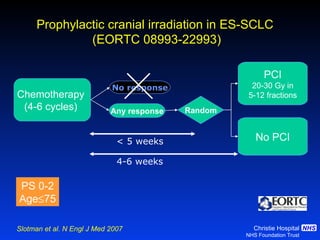 Prophylactic cranial irradiation in ES-SCLC  (EORTC 08993-22993) PCI 20-30 Gy in 5-12 fractions No PCI Random Any response PS 0-2 Age  75 < 5 weeks 4-6 weeks No response Chemotherapy (4-6 cycles) Slotman et al. N Engl J Med 2007 