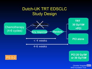 Dutch-UK TRT EDSCLC Study Design PCI alone Random Any response PS 0-2 < 4 weeks 4-6 weeks No response Chemotherapy (4-6 cycles) PCI 20 Gy/5# or 30 Gy/10# TRT  30 Gy/10# +PCI 