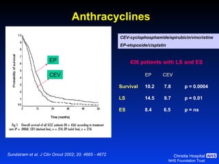 Anthracyclines Sundstr øm et al. J Clin Oncol 2002; 20: 4665 - 4672 436 patients with LS and ES   EP CEV Survival   10.2  7.8 p = 0.0004 LS   14.5  9.7 p = 0.01 ES   8.4  6.5  p = ns EP CEV CEV-cyclophosphamide/epirubicin/vincristine  EP-etoposide/cisplatin 
