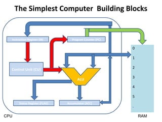 The Simplest Computer Building Blocks
Instruction Register (IR) Program Counter (PC)
Control Unit (CU)
ALU
Accumulator (ACC)
0
1
2
3
4
5
.
CPU RAM
Status Register (FLAG)
 