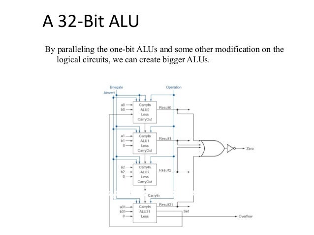 Arithmetic Logic Unit Block Diagram