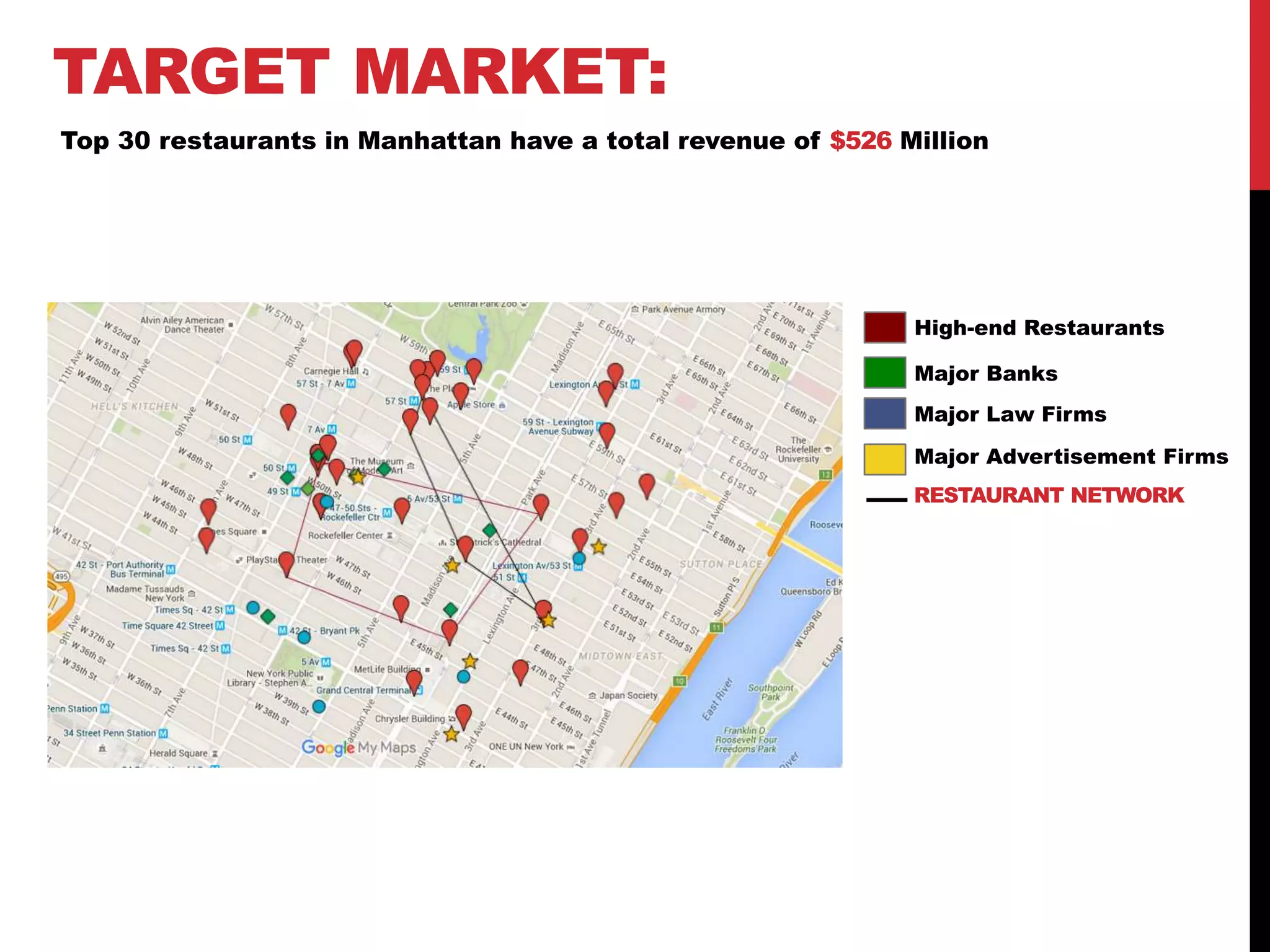 TARGET MARKET:
High-end Restaurants
Major Banks
Major Law Firms
Major Advertisement Firms
RESTAURANT NETWORK
Top 30 restaurants in Manhattan have a total revenue of $526 Million
 