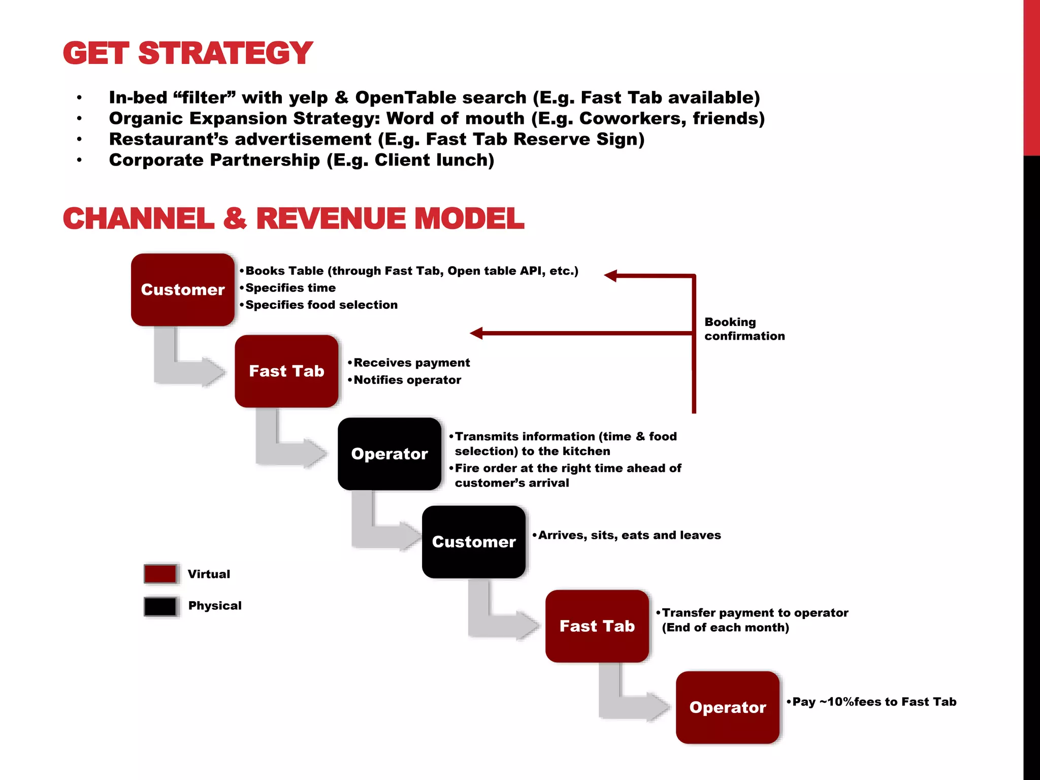 CHANNEL & REVENUE MODEL
Customer
•Books Table (through Fast Tab, Open table API, etc.)
•Specifies time
•Specifies food selection
Fast Tab
•Receives payment
•Notifies operator
Operator
•Transmits information (time & food
selection) to the kitchen
•Fire order at the right time ahead of
customer’s arrival
Customer
•Arrives, sits, eats and leaves
Fast Tab
•Transfer payment to operator
(End of each month)
Operator •Pay ~10%fees to Fast Tab
Booking
confirmation
Virtual
Physical
GET STRATEGY
• In-bed “filter” with yelp & OpenTable search (E.g. Fast Tab available)
• Organic Expansion Strategy: Word of mouth (E.g. Coworkers, friends)
• Restaurant’s advertisement (E.g. Fast Tab Reserve Sign)
• Corporate Partnership (E.g. Client lunch)
 