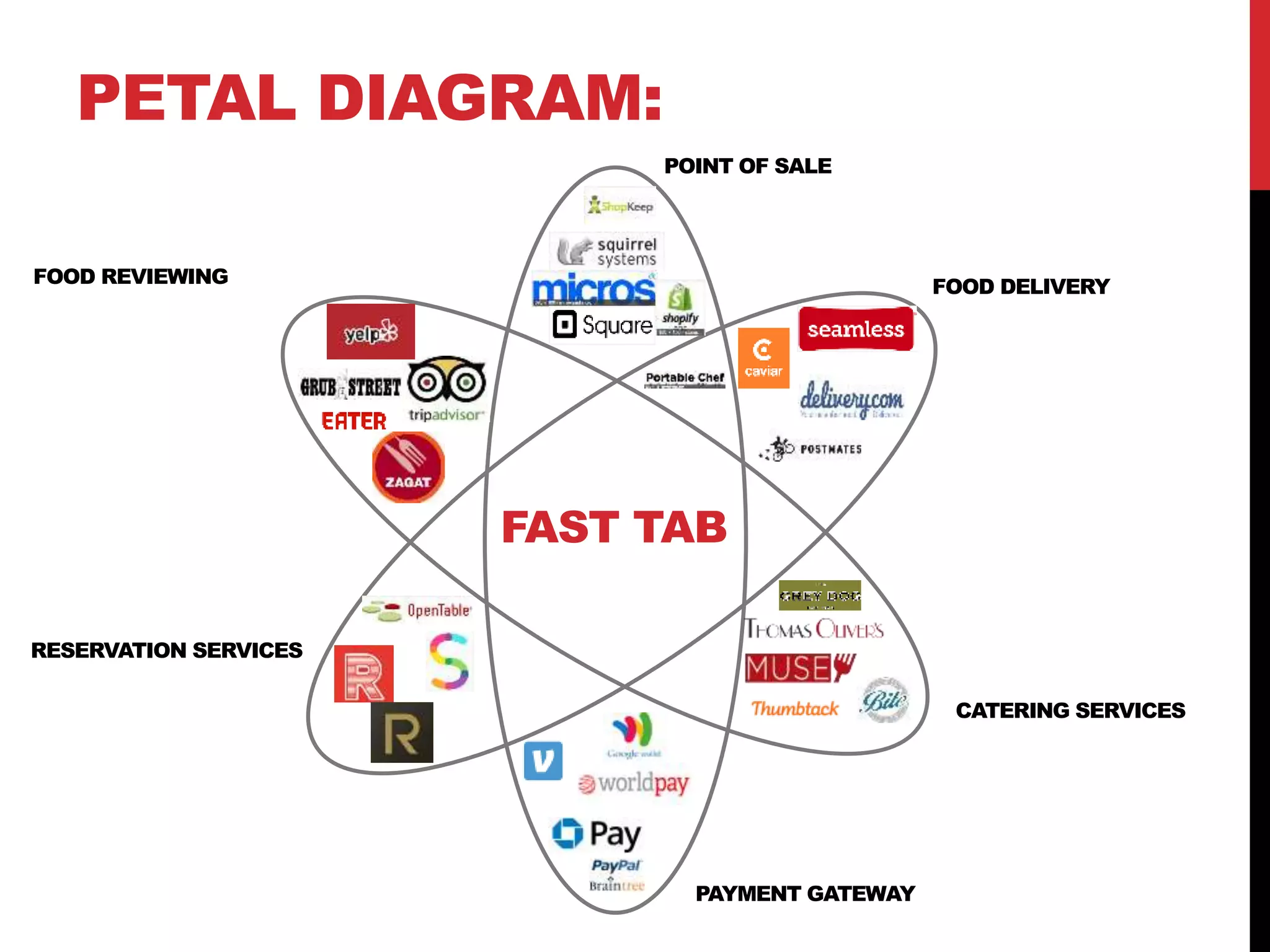 PETAL DIAGRAM:
FOOD DELIVERY
CATERING SERVICES
PAYMENT GATEWAY
RESERVATION SERVICES
FOOD REVIEWING
POINT OF SALE
FAST TAB
 