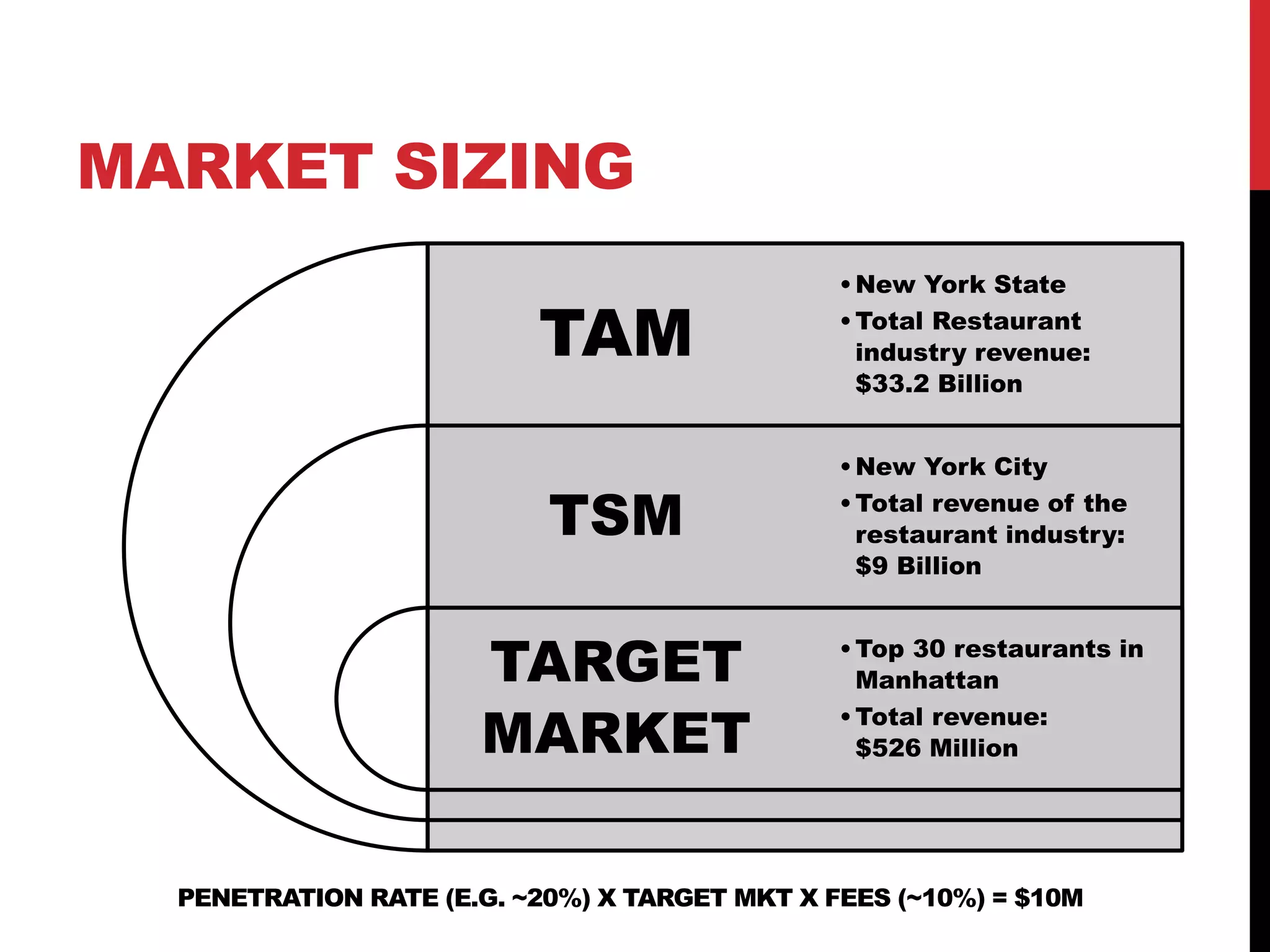 MARKET SIZING
TAM
TSM
TARGET
MARKET
•New York State
•Total Restaurant
industry revenue:
$33.2 Billion
•New York City
•Total revenue of the
restaurant industry:
$9 Billion
•Top 30 restaurants in
Manhattan
•Total revenue:
$526 Million
PENETRATION RATE (E.G. ~20%) X TARGET MKT X FEES (~10%) = $10M
 