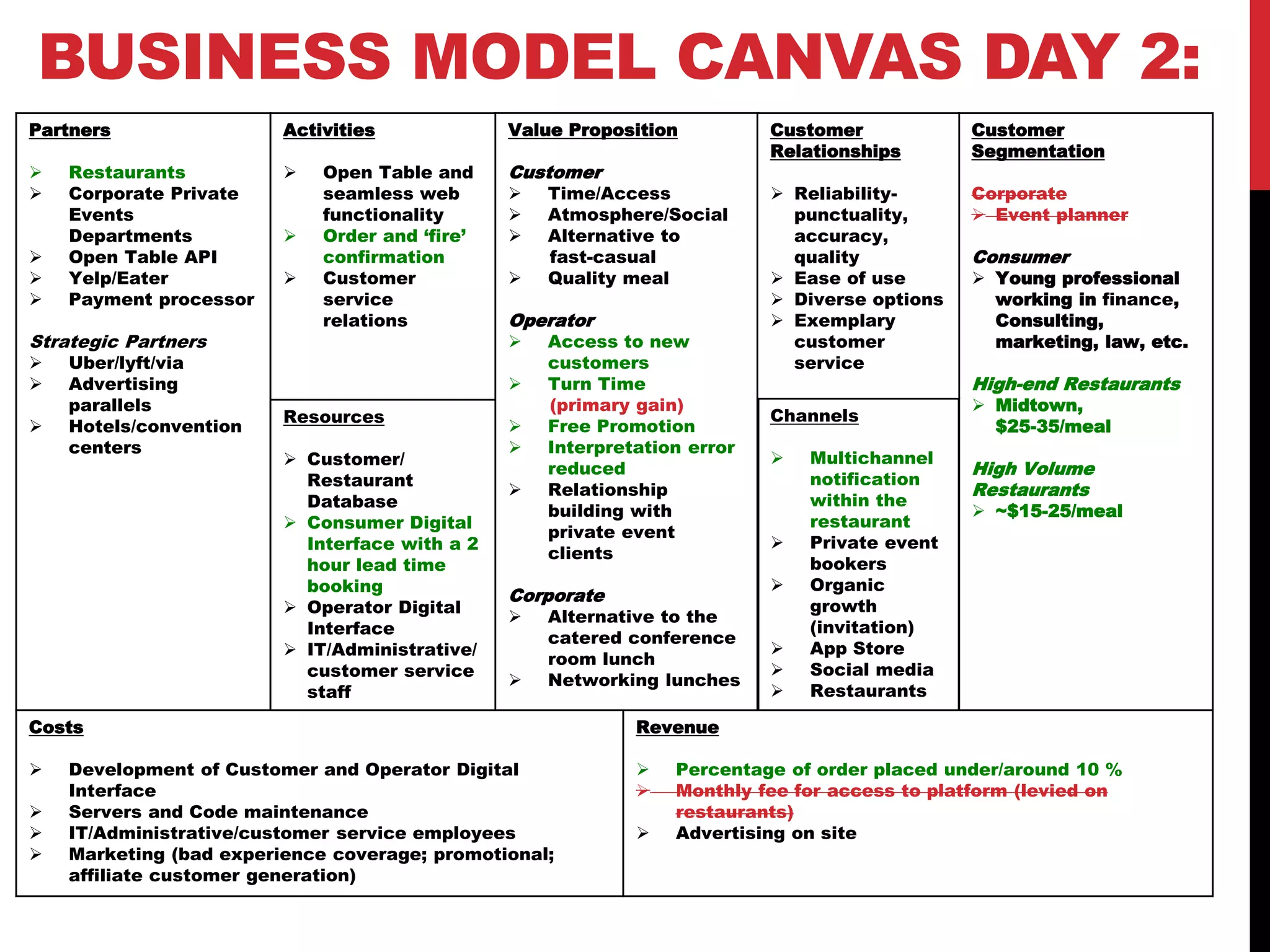 Partners
 Restaurants
 Corporate Private
Events
Departments
 Open Table API
 Yelp/Eater
 Payment processor
Strategic Partners
 Uber/lyft/via
 Advertising
parallels
 Hotels/convention
centers
Value Proposition
Customer
 Time/Access
 Atmosphere/Social
 Alternative to
fast-casual
 Quality meal
Operator
 Access to new
customers
 Turn Time
(primary gain)
 Free Promotion
 Interpretation error
reduced
 Relationship
building with
private event
clients
Corporate
 Alternative to the
catered conference
room lunch
 Networking lunches
Customer
Segmentation
Corporate
 Event planner
Consumer
 Young professional
working in finance,
Consulting,
marketing, law, etc.
High-end Restaurants
 Midtown,
$25-35/meal
High Volume
Restaurants
 ~$15-25/meal
Activities
 Open Table and
seamless web
functionality
 Order and ‘fire’
confirmation
 Customer
service
relations
Resources
 Customer/
Restaurant
Database
 Consumer Digital
Interface with a 2
hour lead time
booking
 Operator Digital
Interface
 IT/Administrative/
customer service
staff
Customer
Relationships
 Reliability-
punctuality,
accuracy,
quality
 Ease of use
 Diverse options
 Exemplary
customer
service
Channels
 Multichannel
notification
within the
restaurant
 Private event
bookers
 Organic
growth
(invitation)
 App Store
 Social media
 Restaurants
Costs
 Development of Customer and Operator Digital
Interface
 Servers and Code maintenance
 IT/Administrative/customer service employees
 Marketing (bad experience coverage; promotional;
affiliate customer generation)
Revenue
 Percentage of order placed under/around 10 %
 Monthly fee for access to platform (levied on
restaurants)
 Advertising on site
BUSINESS MODEL CANVAS DAY 2:
 