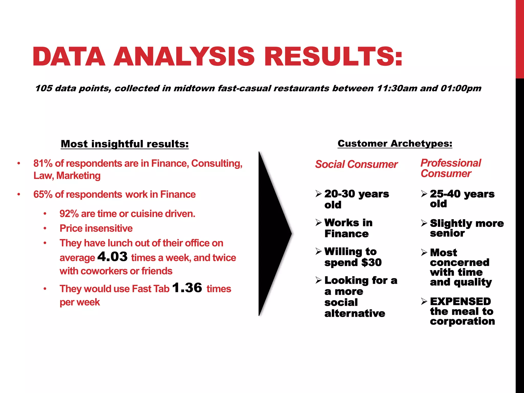 DATA ANALYSIS RESULTS:
Most insightful results:
• 81% of respondents are in Finance, Consulting,
Law, Marketing
• 65% of respondents work in Finance
• 92% are time or cuisine driven.
• Price insensitive
• They have lunch out of their office on
average 4.03 times a week, and twice
with coworkers or friends
• They would use Fast Tab 1.36 times
per week
105 data points, collected in midtown fast-casual restaurants between 11:30am and 01:00pm
Social Consumer
 20-30 years
old
 Works in
Finance
 Willing to
spend $30
 Looking for a
a more
social
alternative
Professional
Consumer
 25-40 years
old
 Slightly more
senior
 Most
concerned
with time
and quality
 EXPENSED
the meal to
corporation
Customer Archetypes:
 