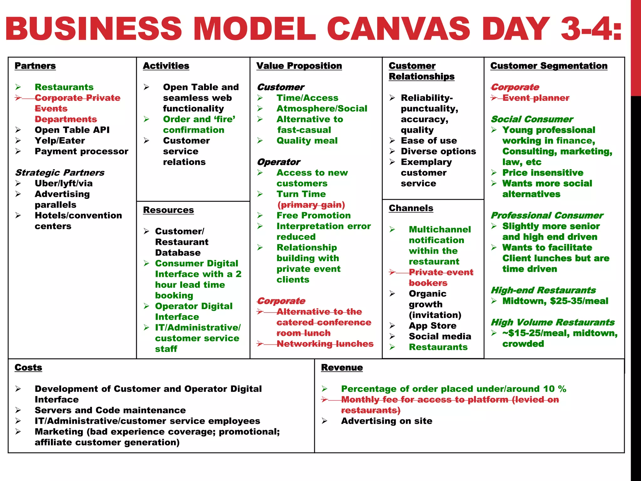 Partners
 Restaurants
 Corporate Private
Events
Departments
 Open Table API
 Yelp/Eater
 Payment processor
Strategic Partners
 Uber/lyft/via
 Advertising
parallels
 Hotels/convention
centers
Value Proposition
Customer
 Time/Access
 Atmosphere/Social
 Alternative to
fast-casual
 Quality meal
Operator
 Access to new
customers
 Turn Time
(primary gain)
 Free Promotion
 Interpretation error
reduced
 Relationship
building with
private event
clients
Corporate
 Alternative to the
catered conference
room lunch
 Networking lunches
Customer Segmentation
Corporate
 Event planner
Social Consumer
 Young professional
working in finance,
Consulting, marketing,
law, etc
 Price insensitive
 Wants more social
alternatives .
Professional Consumer
 Slightly more senior
and high end driven
 Wants to facilitate
Client lunches but are
time driven
High-end Restaurants
 Midtown, $25-35/meal
High Volume Restaurants
 ~$15-25/meal, midtown,
crowded
Activities
 Open Table and
seamless web
functionality
 Order and ‘fire’
confirmation
 Customer
service
relations
Resources
 Customer/
Restaurant
Database
 Consumer Digital
Interface with a 2
hour lead time
booking
 Operator Digital
Interface
 IT/Administrative/
customer service
staff
Customer
Relationships
 Reliability-
punctuality,
accuracy,
quality
 Ease of use
 Diverse options
 Exemplary
customer
service
Channels
 Multichannel
notification
within the
restaurant
 Private event
bookers
 Organic
growth
(invitation)
 App Store
 Social media
 Restaurants
Costs
 Development of Customer and Operator Digital
Interface
 Servers and Code maintenance
 IT/Administrative/customer service employees
 Marketing (bad experience coverage; promotional;
affiliate customer generation)
Revenue
 Percentage of order placed under/around 10 %
 Monthly fee for access to platform (levied on
restaurants)
 Advertising on site
BUSINESS MODEL CANVAS DAY 3-4:
 