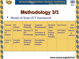 www.uneca.org/aisi/nici
www.uneca.org/aisi/nici
Methodology 3/3
Methodology 3/3
 Model of Scan-ICT framework
Themes ICT
Infrastr.
Strategic
Planning
Capacity
Development
Sectoral
applic.
Gov’nance Info.
Econ.
Section
of
Inquiry
ICT Status Sources of
ICT
Knowledge
ICT
Indicators &
Benchmarks
Case
studies
& Best
Practice
ICT Policy
research
Recom
&
actions
Areas of
study
Country
profiles
Regional
thematic
studies
Pan-African
thematic
studies
 