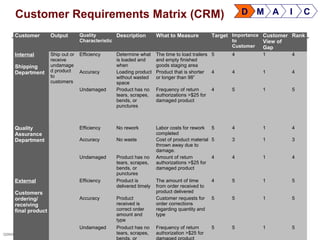 10QSMXXX 01072014 © 2014 The National Graduate School of Quality Management
Customer Requirements Matrix (CRM)
10
Customer Output Quality
Characteristic
Description What to Measure Target Importance
to
Customer
Customer
View of
Gap
Rank
Internal
Shipping
Department
Ship out or
receive
undamage
d product
to
customers
Efficiency Determine what
is loaded and
when
The time to load trailers
and empty finished
goods staging area
5 4 1 4
Accuracy Loading product
without wasted
space
Product that is shorter
or longer than 98”
4 4 1 4
Undamaged Product has no
tears, scrapes,
bends, or
punctures
Frequency of return
authorizations >$25 for
damaged product
4 5 1 5
Quality
Assurance
Department
Efficiency No rework Labor costs for rework
completed
5 4 1 4
Accuracy No waste Cost of product material
thrown away due to
damage.
5 3 1 3
Undamaged Product has no
tears, scrapes,
bends, or
punctures
Amount of return
authorizations >$25 for
damaged product
4 4 1 4
External
Customers
ordering/
receiving
final product
Efficiency Product is
delivered timely
The amount of time
from order received to
product delivered
4 5 1 5
Accuracy Product
received is
correct order
amount and
type
Customer requests for
order corrections
regarding quantity and
type
5 5 1 5
Undamaged Product has no
tears, scrapes,
bends, or
Frequency of return
authorization >$25 for
damaged product
5 5 1 5
D M A I C
 