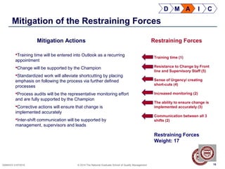 15QSMXXX 01072014 © 2014 The National Graduate School of Quality Management
Mitigation of the Restraining Forces
15
Restraining Forces
Training time (1)
Resistance to Change by Front
line and Supervisory Staff (5)
Sense of Urgency/ creating
short-cuts (4)
Increased monitoring (2)
The ability to ensure change is
implemented accurately (3)
Communication between all 3
shifts (2)
Restraining Forces
Weight: 17
Training time will be entered into Outlook as a recurring
appointment
Change will be supported by the Champion
Standardized work will alleviate shortcutting by placing
emphasis on following the process via further defined
processes
Process audits will be the representative monitoring effort
and are fully supported by the Champion
Corrective actions will ensure that change is
implemented accurately
Inter-shift communication will be supported by
management, supervisors and leads
Mitigation Actions
D M A I C
 