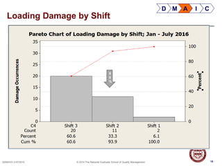 18QSMXXX 01072014 © 2014 The National Graduate School of Quality Management
Loading Damage by Shift
18
D M A I C
8
0
%
 