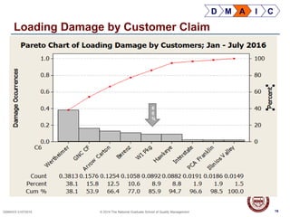 19QSMXXX 01072014 © 2014 The National Graduate School of Quality Management
Loading Damage by Customer Claim
19
D M A I C
8
0
%
 