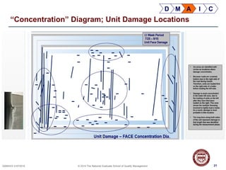 21QSMXXX 01072014 © 2014 The National Graduate School of Quality Management 21
“Concentration” Diagram; Unit Damage Locations
D M A I C
 