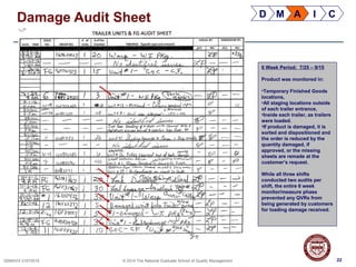 22QSMXXX 01072014 © 2014 The National Graduate School of Quality Management
Damage Audit Sheet
22
D M A I C
6 Week Period; 7/25 – 9/15
Product was monitored in:
•Temporary Finished Goods
locations,
•All staging locations outside
of each trailer entrance,
•Inside each trailer, as trailers
were loaded.
•If product is damaged, it is
sorted and dispositioned and
the order is reduced by the
quantity damaged, if
approved, or the missing
sheets are remade at the
customer’s request.
While all three shifts
conducted two audits per
shift, the entire 6 week
monitor/measure phase
prevented any QVRs from
being generated by customers
for loading damage received.
 