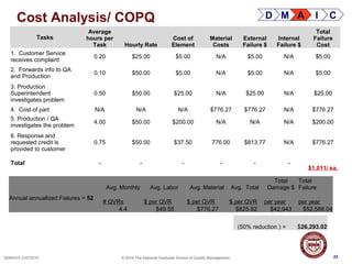 23QSMXXX 01072014 © 2014 The National Graduate School of Quality Management
Cost Analysis/ COPQ
23
D M A I C
Tasks
Average
hours per
Task Hourly Rate
Cost of
Element
Material
Costs
External
Failure $
Internal
Failure $
Total
Failure
Cost
1. Customer Service
receives complaint
0.20 $25.00 $5.00 N/A $5.00 N/A $5.00
2. Forwards info to QA
and Production
0.10 $50.00 $5.00 N/A $5.00 N/A $5.00
3. Production
Superintendent
investigates problem
0.50 $50.00 $25.00 N/A $25.00 N/A $25.00
4. Cost of part N/A N/A N/A $776.27 $776.27 N/A $776.27
5. Production / QA
investigates the problem
4.00 $50.00 $200.00 N/A N/A N/A $200.00
6. Response and
requested credit is
provided to customer
0.75 $50.00 $37.50 776.00 $813.77 N/A $776.27
Total - - - - - -
$1,011/ ea.
Avg. Monthly Avg. Labor Avg. Material Avg. Total
Total
Damage $
Total
Failure
Annual annualized Failures = 52
# QVRs $ per QVR $ per QVR $ per QVR per year per year
4.4 $49.55 $776.27 $825.82 $42,943 $52,586.04
(50% reduction ) = $26,293.02
 