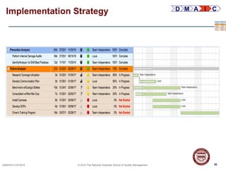 28QSMXXX 01072014 © 2014 The National Graduate School of Quality Management
Implementation Strategy
28
D M A I C
 
