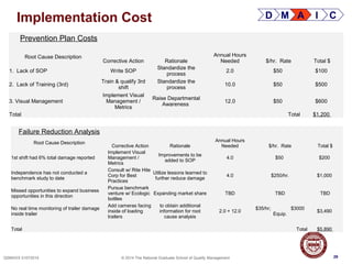 29QSMXXX 01072014 © 2014 The National Graduate School of Quality Management
Implementation Cost
29
D M A I C
Prevention Plan Costs
Root Cause Description
Corrective Action Rationale
Annual Hours
Needed $/hr. Rate Total $
1. Lack of SOP Write SOP
Standardize the
process
2.0 $50 $100
2. Lack of Training (3rd)
Train & qualify 3rd
shift
Standardize the
process
10.0 $50 $500
3. Visual Management
Implement Visual
Management /
Metrics
Raise Departmental
Awareness
12.0 $50 $600
Total Total $1,200
Failure Reduction Analysis
Root Cause Description
Corrective Action Rationale
Annual Hours
Needed $/hr. Rate Total $
1st shift had 6% total damage reported
Implement Visual
Management /
Metrics
Improvements to be
added to SOP
4.0 $50 $200
Independence has not conducted a
benchmark study to date
Consult w/ Rite Hite
Corp for Best
Practices
Utilize lessons learned to
further reduce damage
4.0 $250/hr. $1,000
Missed opportunities to expand business
opportunities in this direction
Pursue benchmark
venture w/ Ecologic
bottles
Expanding market share TBD TBD TBD
No real time monitoring of trailer damage
inside trailer
Add cameras facing
inside of loading
trailers
to obtain additional
information for root
cause analysis
2.0 + 12.0
$35/hr; $3000
Equip.
$3,490
Total Total $5,890
 