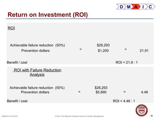 30QSMXXX 01072014 © 2014 The National Graduate School of Quality Management
Return on Investment (ROI)
30
ROI
Achievable failure reduction (50%) $26,293
Prevention dollars = $1,200 = 21.91
Benefit / cost ROI = 21.9 : 1
D M A I C
ROI with Failure Reduction
Analysis
Achievable failure reduction (50%) $26,293
Prevention dollars = $5,890 = 4.46
Benefit / cost ROI = 4.46 : 1
 
