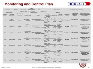 32QSMXXX 01072014 © 2014 The National Graduate School of Quality Management
Monitoring and Control Plan
32
Issue Date: 18-Oct-16
Approved by :
Team
Independence
NGS
Project Name: Loading Damage Reduction
Approval date: R1 10/19/2016 Cohort #116
Process Flow
Manufacturing
/ Machine
Characteristics Methods
Evaluation &
Measuring
Technique
Reactions if Out-of-
Control Conditions are
Encountered
Sequence
Number
Process
Description
Process Step Product
Target
Specification /
Tolerance
Sample Size
Sample
Frequency
Controlling
Owner
10A
Step 1
Production
Forklift
Lift product
from line
Step 1 damage free
(zero other defects)
0.0 +/- .050
without scores
0.0 +/- .
075 with
scores
Every Unit
Every
Set-up
Every Piece
as
needed
Forklift Driver
Tape Measure Quarantine unit and
notify shipping
20A Step 2 FG Forklift
Product
relocated in FG Step 1 damage free
(zero other defects)
0.0 +/- .050
without scores
0.0 +/- .
075 with
scores
Every Unit
Every
Set-up
All units
within
observed
reach of
audit
QA Dept.
Tape Measure
Quarantine unit and
notify shipping,
scheduling, and
production
30A Step 3 FG Forklift
Product picked
up from FG Step 1 damage free
(zero other defects)
0.0 +/- .050
without scores
0.0 +/- .
075 with
scores
Every Unit
Every
Set-up
Every Piece
as
needed
Forklift Driver
Tape Measure Quarantine unit and
notify shipping
40A Step 4 Stage Forklift
Product
relocated next to
trailer
Step 1 damage free
(zero other defects)
0.0 +/- .050
without scores
0.0 +/- .
075 with
scores
Every Unit
Every
Set-up
All units
within
observed
reach of
audit
QA Dept.
Tape Measure
Quarantine unit and
notify shipping,
scheduling, and
production
50A Step 5 Stage Forklift
Product picked
up next to trailer Step 1 damage free
(zero other defects)
0.0 +/- .050
without scores
0.0 +/- .
075 with
scores
Every Unit
Every
Set-up
Every Piece
as
needed
Forklift Driver
Tape Measure Quarantine unit and
notify shipping
60A Step 6 Trailer Forklift
Product
relocated left or
right side into
trailer
Step 1 damage free
(zero other defects)
0.0 +/- .050
without scores
0.0 +/- .
075 with
scores
Every Unit
Every
Set-up
All units
within
observed
reach of
audit
QA Dept.
Tape Measure
Quarantine unit and
notify shipping,
scheduling, and
production
70A Step 7 Trailer Forklift
Product
relocated within
trailer
Step 1 damage free
(zero other defects)
0.0 +/- .050
without scores
0.0 +/- .
075 with
scores
Every Unit
Every
Set-up
Every Piece
as
needed
Forklift Driver
Tape Measure Quarantine unit and
notify shipping
D M A I C
 