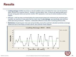 33QSMXXX 01072014 © 2014 The National Graduate School of Quality Management
Results
 Loading damage (forklifts) has shown a natural oscillation above and below the mean over the last three
years, derived from customer returns. However, as show below, rises in returns are approximately semi-
annual, during peak winter and summer months. SPC represents in and out of control conditions as they
happen.
 Although 1st
shift has been monitored before the measurement phase and continues to be monitored semi-
routinely, the only time in three years that this metric ever hit zero damage, was specifically when all three
shifts were being monitored. Therefore, a detectable difference exists when monitoring all three shifts.
 Wertheimer should be given more care during handling, due to this customer’s elevated sensitivity to damage
details and due to their large purchase volume; see customer Pareto diagram.
33
 