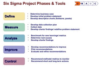 AnalyzeAnalyzeAnalyzeAnalyze
MeasureMeasureMeasureMeasure
DefineDefineDefineDefine
ControlControlControlControl
ImproveImproveImproveImprove
D M A I C
• Determine business case
• Develop initial problem statement
• Develop descriptive charts (fishbone, pareto)
• Develop data collection plan
• Collect data
• Develop charts/ findings/ redefine problem statement
• Benchmark for new learnings/ metrics
• Determine root causes
• Develop charts/ findings
• Develop recommendations to improve
• Pilot recommendations
• Evaluate and refine recommendations
• Recommend methods/ metrics to monitor
• Recommend short and long term actions
Six Sigma Project Phases & Tools
 