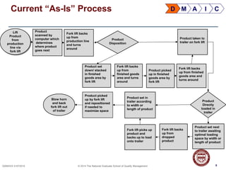 8QSMXXX 01072014 © 2014 The National Graduate School of Quality Management 8
Lift
Product
from
production
line via
fork lift
Lift
Product
from
production
line via
fork lift
Product
Disposition
Product
scanned by
computer which
determines
where product
goes next
Product set
down/ stacked
in finished
goods area by
fork lift
Product picked
up in finished
goods area by
fork lift
Product set in
trailer according
to width or
length of product
Fork lift backs
up from
production line
and turns
around
Fork lift backs
up from
finished goods
area and turns
around
Fork lift backs
up from finished
goods area and
turns around
Product picked
up by fork lift
and repositioned
if needed to
maximize space
Product
Directly
loaded in
trailer
Product taken to
trailer on fork lift
Product set next
to trailer awaiting
optimal loading
space by width or
length of product
Fork lift backs
up from
dropped
product
Fork lift picks up
product and
backs up to load
onto trailer
Blow horn
and back
fork lift out
of trailer
D M A I CCurrent “As-Is” Process
 