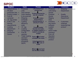 9QSMXXX 01072014 © 2014 The National Graduate School of Quality Management
SIPOC
9
Suppliers Inputs Process Outputs Customers
 Independence
WI plant
production line
 Product orders
 Fork lift
computer
 I.D. tag printer
 Q.M.S. and
training
requirements
 Loading
Department
 Shipping
Contracted
Carrier
 Produced
units
 Unit scanner
 Units needing
to be scanned
 Shipping
schedule
 Loading
efficiency
order
 I.D. tag
 Loading
configuration
 Fork lift
operator
 Trailer loading
standard
operating
procedure
(SOP)
Lift product from
product line
Product scanned by
fork lift computer
Product is taken
temporarily to
finished goods or
directly to trailer
Product loaded
directly into trailer
or staged outside of
trailer to shortly be
loaded
Scan product when
unloaded into trailer
Unload product on
left or right side of
trailer
Blow horn and back
fork lift out of trailer
 Produced
units being
moved
 Finished
Goods
Staging
Area
 Inventory
into Axiom
software
 Loaded
Trailer
 Axiom trailer
inventory
 Fork Lift
Operator
 Finished
product
 Shipping
Department
 Quality
Assurance
Department
 Customers
ordering/
receiving final
product
D M A I C
 