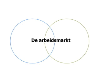 De arbeidsmarkt
 