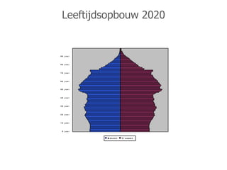 Leeftijdsopbouw 2020


90 j aar




80 j aar




70 j aar




60 j aar




50 j aar




40 j aar




30 j aar




20 j aar




10 j aar




 0 j aar



           M a nne n   V r ouwe n
 