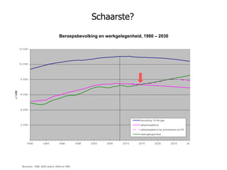 Schaarste?

                           Beroepsbevolking en werkgelegenheid, 1980 – 2030




                                                                              2030




Bronnen: CBS, AGO watch, ROA en CWI,
 