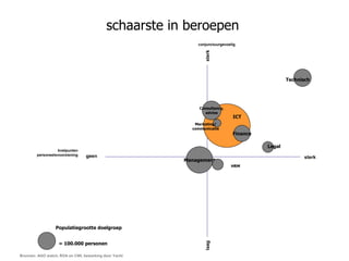 schaarste in beroepen
                                                           conjunctuurgevoelig




                                                               sterk
                                                                                              Technisch




                                                            Consultancy,
                                                               advies
                                                                            ICT
                                                          Marketing/
                                                         communicatie
                                                                            Finance

                                                                                      Legal
                  knelpunten
        personeelsvoorziening    geen                                                               sterk
                                                       Management
                                                                           HRM




                  Populatiegrootte doelgroep


                   = 100.000 personen
                                                               laag




Bronnen: AGO watch, ROA en CWI, bewerking door Yacht
 