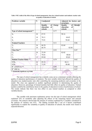 IJAPRR Page 8
Table 1 MCA table of the effect of type of school management, class size, trained teachers and students- teacher ratio
on quality of education of schools
Predictor variable N Unadjusted Adjusted for factors and
covariates
Quality of
education of
schools
Eta(η) Quality of
education of
schools
Beta(β)
Type of school management** 0.77 0.75
S0 24 87.91 90.16
S1 14 70.11 64.65
S2 17 75.81 94.44
Trained Teachers 0.11 0.06
T0 24 80.70 82.68
T1 18 88.79 82.84
Class Size** 0.52 0.47
C0 24 75.59 82.82
C1 7 78.81 80.84
C2 12 89.84 82.62
Student Teacher Ratio ** 0.79 0.62
STR0 24 89.18 84.11
STR1 15 71.95 80.40
R2
(ANOVA) ** 0.88 0.84
R2
(MCA) 0.89 0.87
** Statistically significant at p<0.001
The type of school management has evidently come out as a dominant variable affecting the
quality of education (performance of students). The next variable which had affected the quality of
education was student-teacher ratio after controlling the remaining predictors and covariates in the
model. The class size appeared as another significant predictor in determining the quality of
education. However, percentage of trained teachers had little effect on quality of education. Trained
teachers could be the contributory factor in the quality of education in terms of performance of school.
The results indicate that there was less effect in case trained teachers as compared to other
variables/factors.
The variable with maximum explanatory power was the type of school management which
explained 75% of variability after adjusting the effects of the remaining factors and selected
covariates. The analysis showed that the amount of variance explained by 4 variables considered in
the analysis of variance was 87%. The finding revealed that 3 out of 4 factors contributed
significantly to explain the variability in quality of education of schools; the results were found in
expected direction.
 