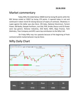 28.06.2018
Market commentary
Today Nifty 50 ended below 10600 level by losing 85 points while the
BSE Sensex ended at 35057 by losing 179 points. It opened today in red and
continued in down trend till closing because of expiry of contracts. Weakness in
rupee against the dollar was also there. IFB Indus, National Aluminium, Torrent
Power, DB Realty, Deepak Fertilisers, Just Dial, PVR, Strides Shasun and CG Power
were top gainers. Reliance Industries, ICICI Bank, HDFC, Bajaj Finance, Tech
Mahindra, Titan Company and HPCL were top contributors to the Nifty's fall.
On Friday Nifty may rise upwards because of the beginning of fresh
contracts bullish market behavior may be there.
Nifty Daily Chart
Nifty
R2 R1 Pivot S1 S2
10917 10752 10654 10489 10391
 