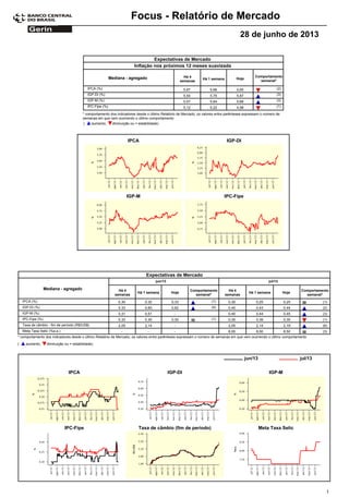 Focus - Relatório de Mercado
28 de junho de 2013
Expectativas de Mercado
Comportamento
semanal*
Mediana - agregado Há 4
semanas
Há 1 semana Hoje
Inflação nos próximos 12 meses suavizada
5,67IPCA (%) 5,66 5,65 (2)
5,50IGP-DI (%) 5,75 5,87 (3)
5,57IGP-M (%) 5,64 5,68 (3)
5,12IPC-Fipe (%) 5,22 4,98 (1)
* comportamento dos indicadores desde o último Relatório de Mercado; os valores entre parênteses expressam o número de
semanas em que vem ocorrendo o último comportamento
( diminuição ou = estabilidade)aumento,
IPCA IGP-DI
IGP-M IPC-Fipe
Expectativas de Mercado
Comportamento
semanal*
Mediana - agregado Há 4
semanas
Há 1 semana Hoje
Há 4
semanas
Há 1 semana Hoje
Comportamento
semanal*
jun/13 jul/13
0,30IPCA (%) 0,32 0,33 (1) 0,30 0,25 0,25 (1)
0,33IGP-DI (%) 0,60 0,62 (4) 0,40 0,43 0,44 (2)
0,31IGP-M (%) 0,51 - 0,40 0,44 0,45 (3)
0,33IPC-Fipe (%) 0,30 0,30 (1) 0,35 0,39 0,35 (1)
2,05Taxa de câmbio - fim de período (R$/US$) 2,14 - 2,05 2,14 2,19 (6)
-Meta Taxa Selic (%a.a.) - - 8,00 8,50 8,50 (3)
* comportamento dos indicadores desde o último Relatório de Mercado; os valores entre parênteses expressam o número de semanas em que vem ocorrendo o último comportamento
( diminuição ou = estabilidade)aumento,
IPCA IGP-DI IGP-M
jul/13jun/13
IPC-Fipe Taxa de câmbio (fim de período) Meta Taxa Selic
1
 