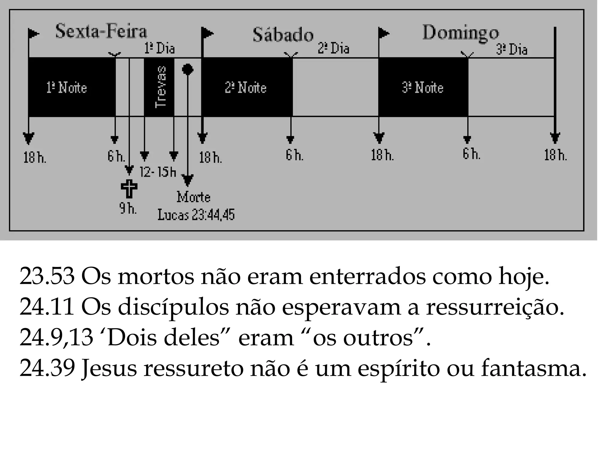 23.53 Os mortos não eram enterrados como hoje.
24.11 Os discípulos não esperavam a ressurreição.
24.9,13 ‘Dois deles” eram “os outros”.
24.39 Jesus ressureto não é um espírito ou fantasma.
 