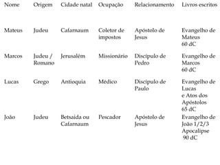 Nome Origem Cidade natal Ocupação Relacionamento Livros escritos
Mateus Judeu Cafarnaum Coletor de
impostos
Apóstolo de
Jesus
Evangelho de
Mateus
60 dC
Marcos Judeu /
Romano
Jerusalém Missionário Discípulo de
Pedro
Evangelho de
Marcos
60 dC
Lucas Grego Antioquia Médico Discípulo de
Paulo
Evangelho de
Lucas
e Atos dos
Apóstolos
65 dC
João Judeu Betsaida ou
Cafarnaum
Pescador Apóstolo de
Jesus
Evangelho de
João 1/2/3
Apocalipse
90 dC
 
