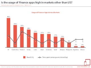 Source: US, Argentina, South Africa, Mexico, Brazil, Turkey: Informate Smartphone Insights | India, Qatar, APAC: Nielsen Informate Mobile Insights, Mar. ’15 | Android users
Data amongst Android smartphone users - March 2015
www.informatemi.com
Is the usage of Finance apps high in markets other than US?
Reach (%) Time spent among users (mins/day)
Usage of Finance Apps Across Markets
MexicoArgentinaPhilippinesMalaysiaQatarIndonesiaBrazilIndiaTurkeyThailandSouth AfricaUS
46%
35%
32%
28%
23%
21% 21%
17%
15%
8%
2% 2%
3
1
4
3
2
1
2
1
2
1
2 2
 