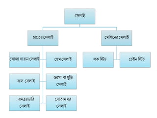 মসলাই
োলতরমসলাই
মসাজািা রান মসলাই মেমমসলাই
ক্রস মসলাই
ওরমা িা মুতি
মসলাই
এমব্রয়ডাতর
মসলাই
মিাতামঘর
মসলাই
মমতশলনরমসলাই
ল তিচ মচইনতিচ
 