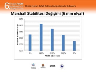 Akrilik Elyafın Asfalt Betonu Karışımlarında Kullanımı

Marshall Stabilitesi Değişimi (6 mm elyaf)

 