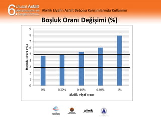 Akrilik Elyafın Asfalt Betonu Karışımlarında Kullanımı

Boşluk Oranı Değişimi (%)

 