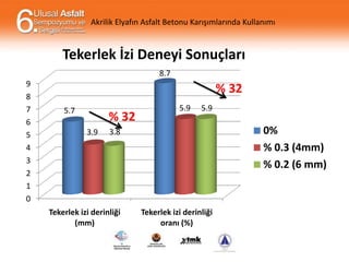 Akrilik Elyafın Asfalt Betonu Karışımlarında Kullanımı

Tekerlek İzi Deneyi Sonuçları
8.7
9
8
7
6
5
4
3
2
1
0

5.7

% 32
3.9

5.9

5.9

0%
% 0.3 (4mm)
% 0.2 (6 mm)

3.8

Tekerlek izi derinliği
(mm)

Tekerlek izi derinliği
oranı (%)

 