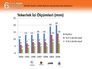 Akrilik Elyafın Asfalt Betonu Karışımlarında Kullanımı

25

Tekerlek İzi Ölçümleri (mm)

20

15
10

13

14

13

14

13

14
Elyafsız

10
8

7

6
5

20

19

3

4

8
5

8
5

8

% 0.1 sentetik elyaf
% 0.1 akrilik elyaf
7

5

0
1994 1995 1996 1997 1998 2003 2008

% 0.3 sentetik elyaf
% 0.3 akrilik elyaf

 