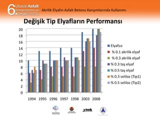 Akrilik Elyafın Asfalt Betonu Karışımlarında Kullanımı

Değişik Tip Elyafların Performansı
20
18
16

Elyafsız

14

% 0.1 sentetik
% 0.1 akrilik elyaf

12

% 0.3 sentetik
% 0.3 akrilik elyaf

10

% 0.3 taş elyaf

8

% 0.5 taş elyaf

6

% 0.3 seliloz (Tip1)

4

% 0.5 seliloz (Tip2)

2
0

1994 1995 1996 1997 1998 2003 2008

 